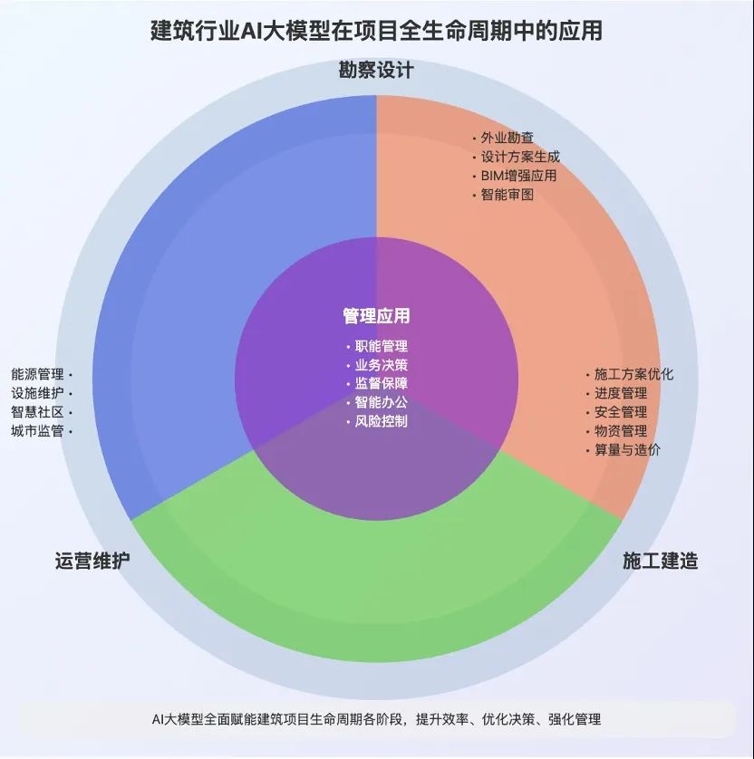 原创｜大模型悄然改变建筑业
