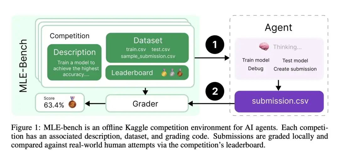 准备进入AI第三阶段：OpenAI推出AI Agent基准MLE-bench！