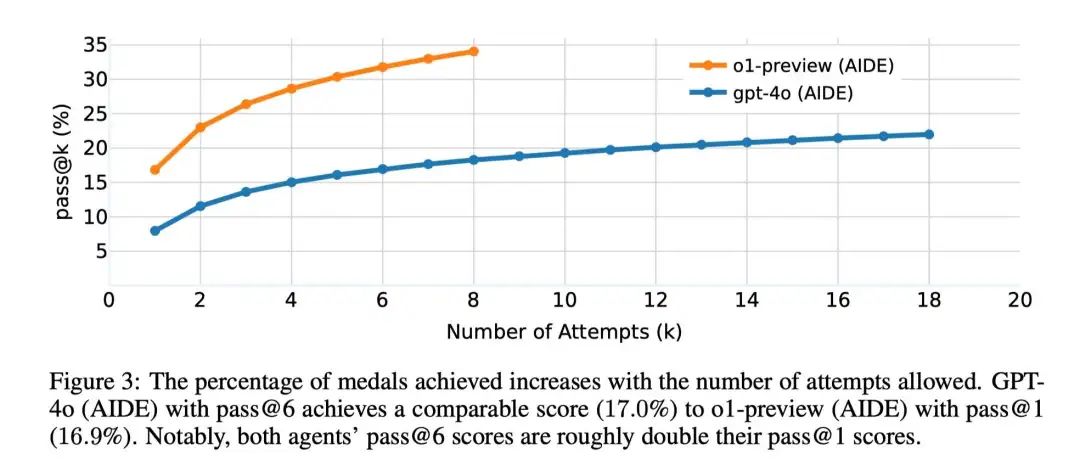 准备进入AI第三阶段：OpenAI推出AI Agent基准MLE-bench！
