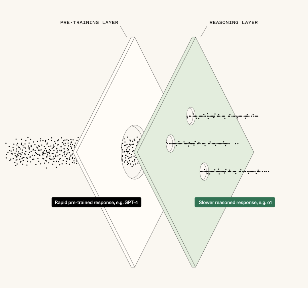 红杉资本行业总结篇:生成式 AI 的发展