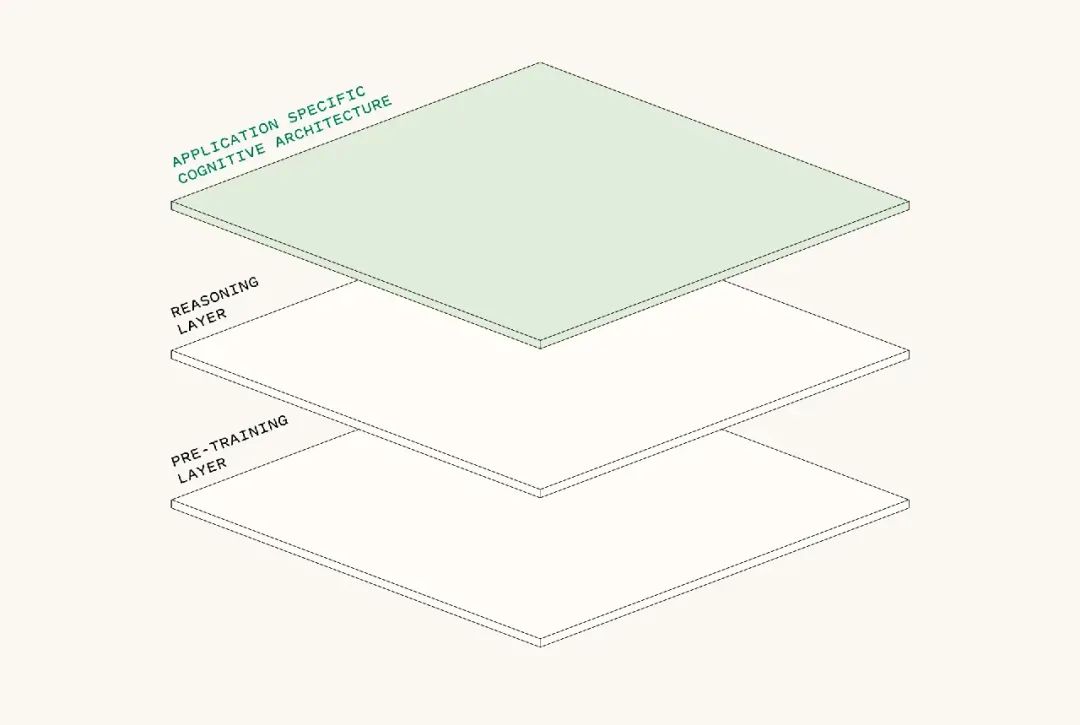 红杉资本行业总结篇:生成式 AI 的发展