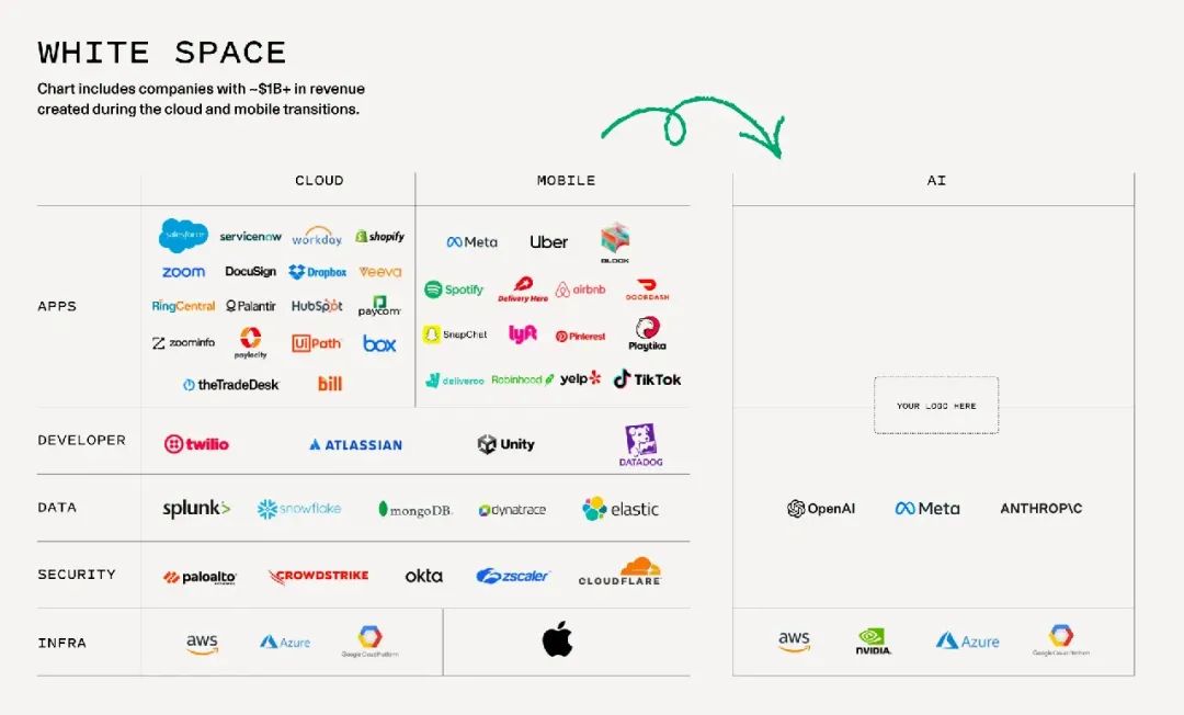 红杉资本行业总结篇:生成式 AI 的发展