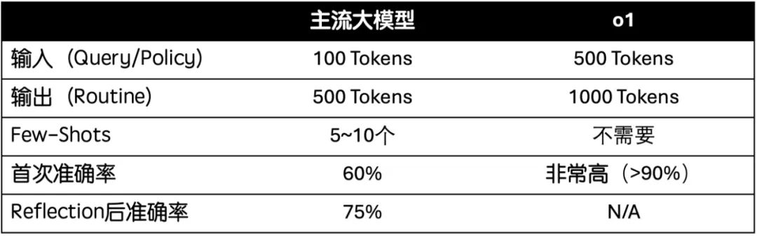 OpenAI o1正在重塑Agent?