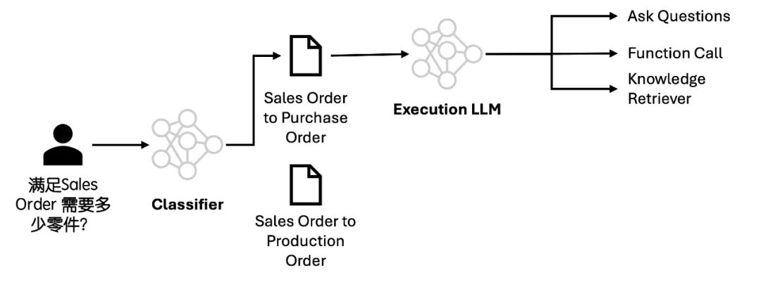 OpenAI o1正在重塑Agent?