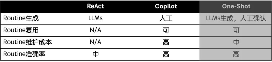 OpenAI o1正在重塑Agent?