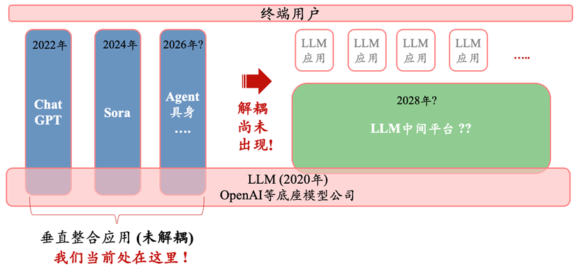 硅谷深思：GPT应用迟未爆发，大模型泡沫根源初探丨华映资本全球化观察
