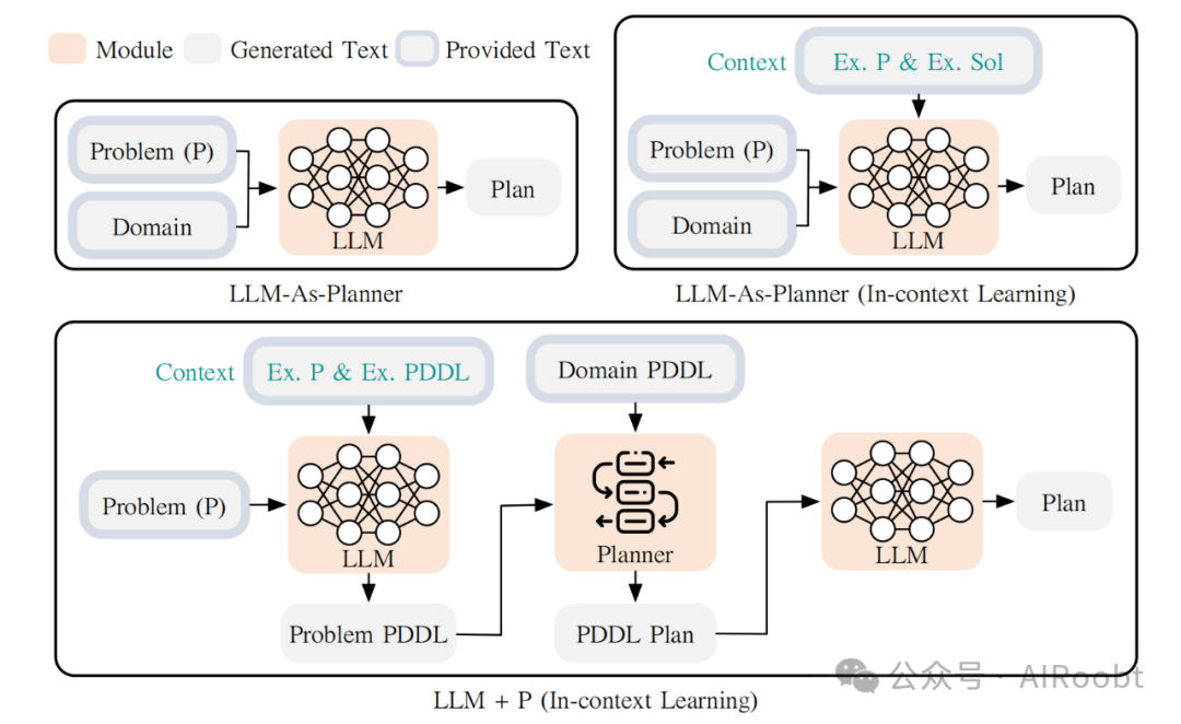 LLM+P：赋予大语言模型最佳机器人规划能力
