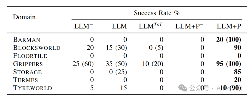 LLM+P：赋予大语言模型最佳机器人规划能力