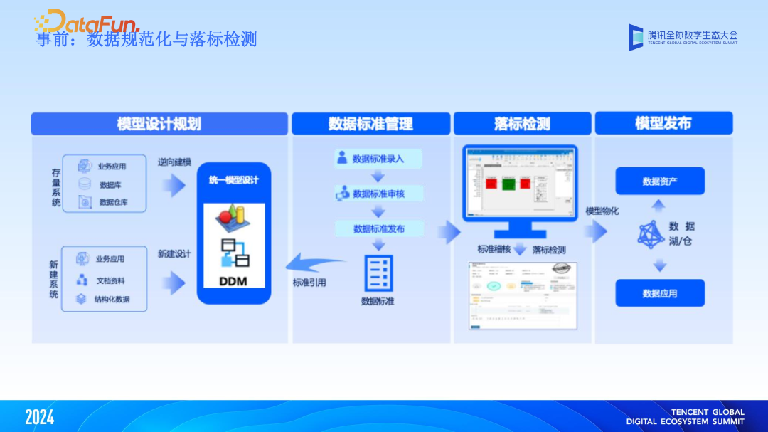 大模型与大数据双向赋能，“WeData+AI”智能化升级