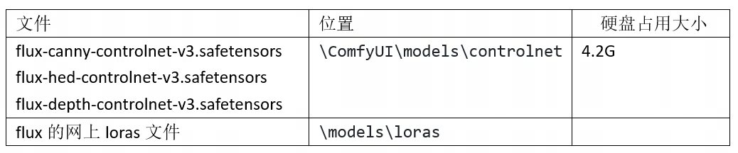 ComfyUI | 5分钟部署最新Flux大模型