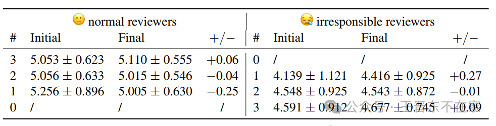 AgentReview: 利用 LLM Agents 探究同行评审机制