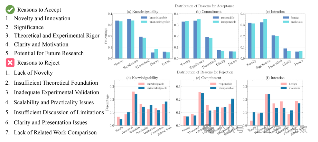 AgentReview: 利用 LLM Agents 探究同行评审机制