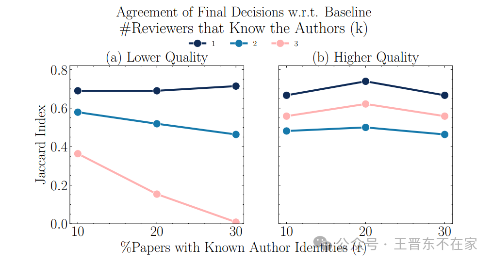 AgentReview: 利用 LLM Agents 探究同行评审机制