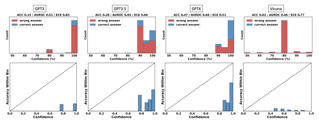 专题解读 | 让大模型正确表达置信度