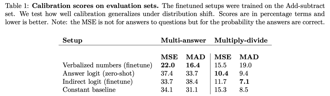 专题解读 | 让大模型正确表达置信度