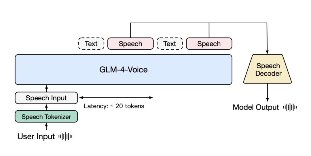 尝鲜测评:智谱AI语音大模型GLM-4-Voice好用不