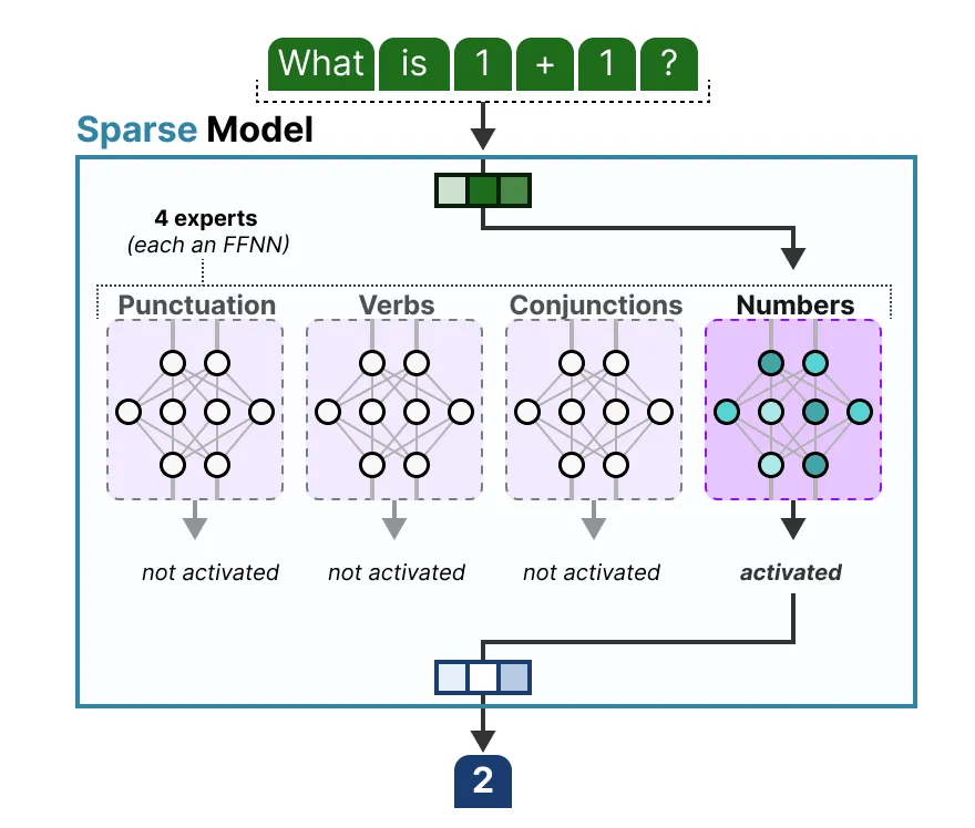 面试了33个硕士，真懂MoE的没几个