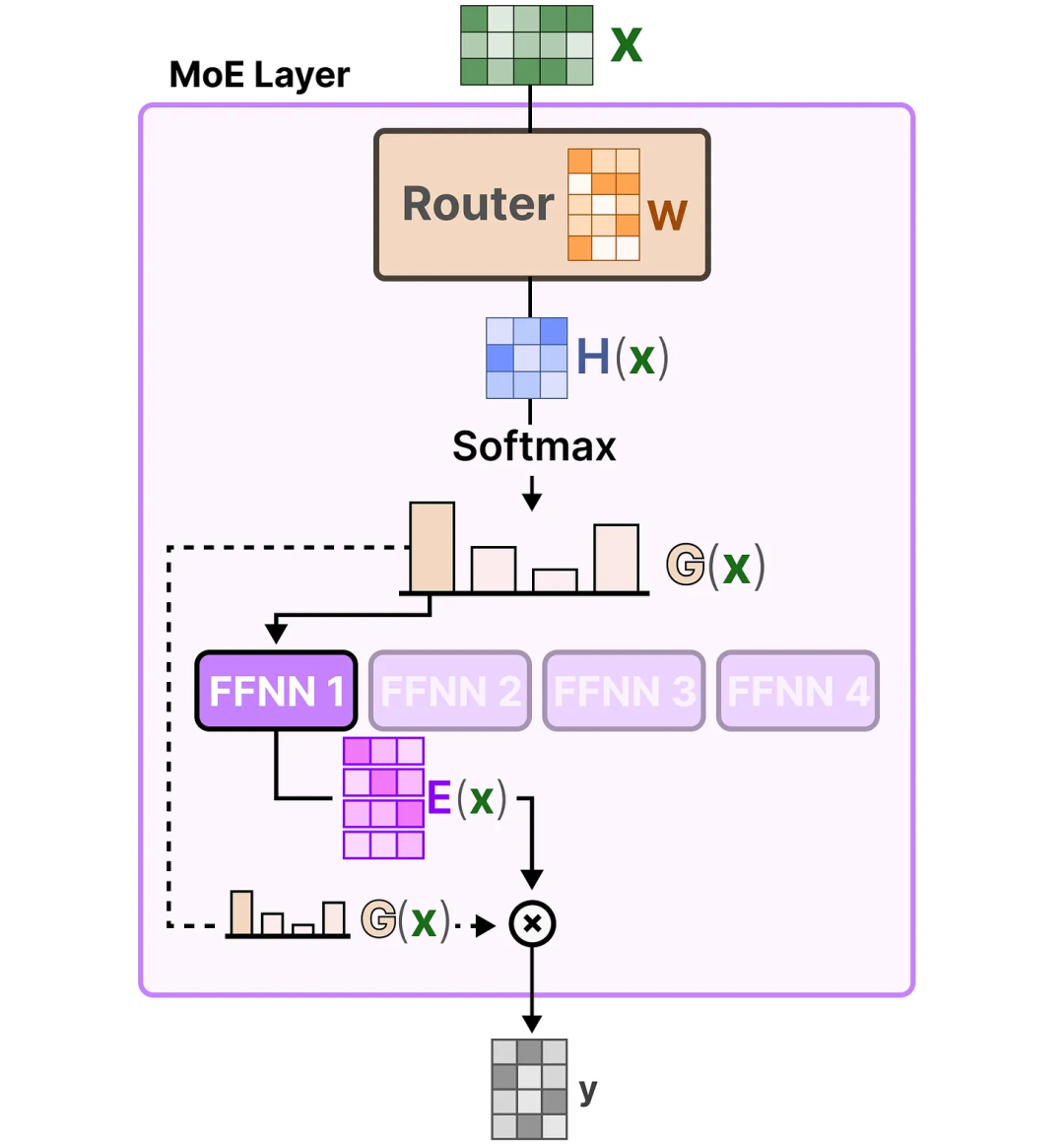 面试了33个硕士，真懂MoE的没几个