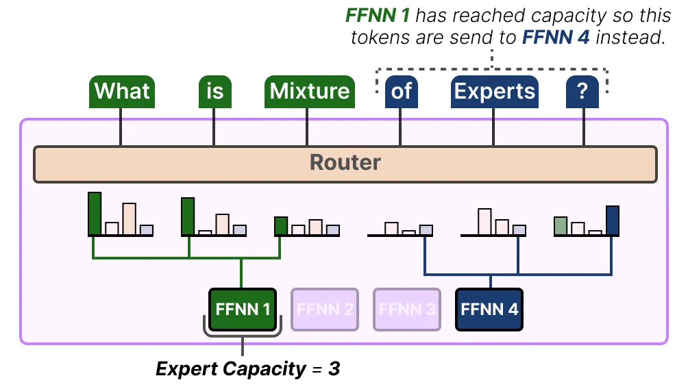 面试了33个硕士，真懂MoE的没几个