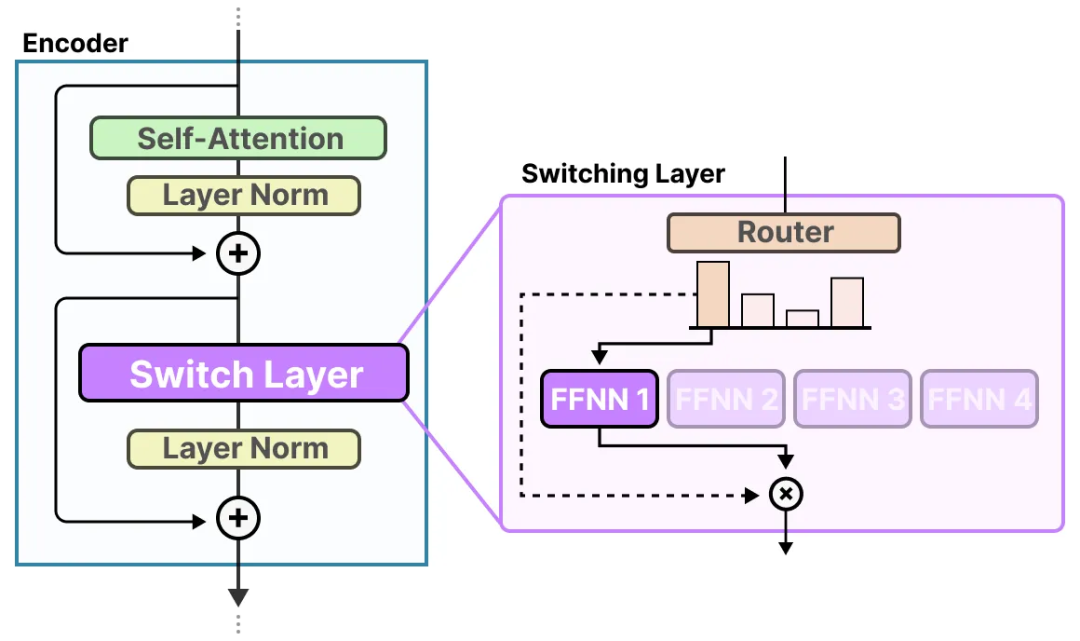 面试了33个硕士，真懂MoE的没几个