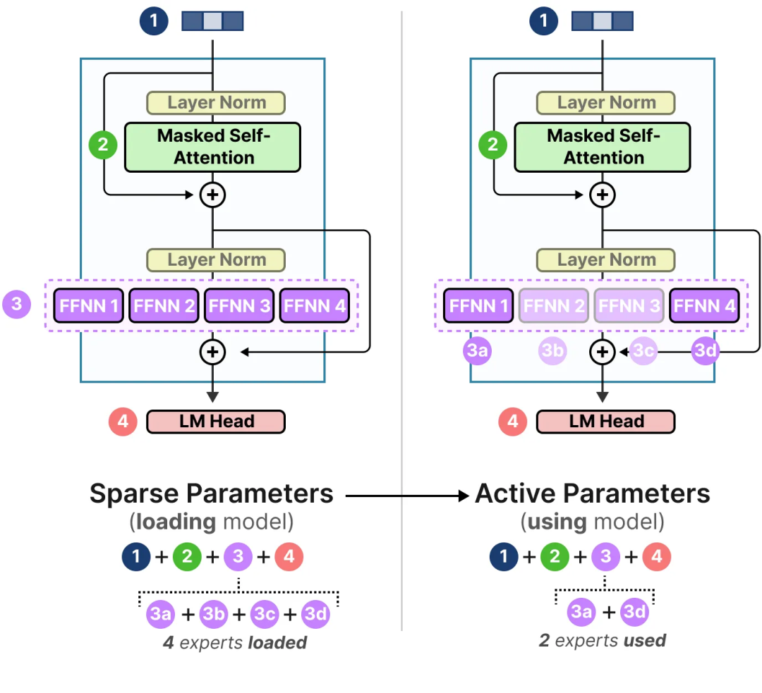 面试了33个硕士，真懂MoE的没几个