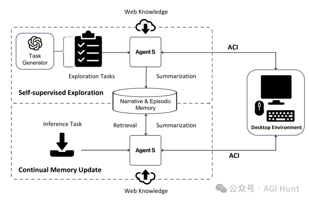 Agent S:像人类一样使用电脑的AI来了!