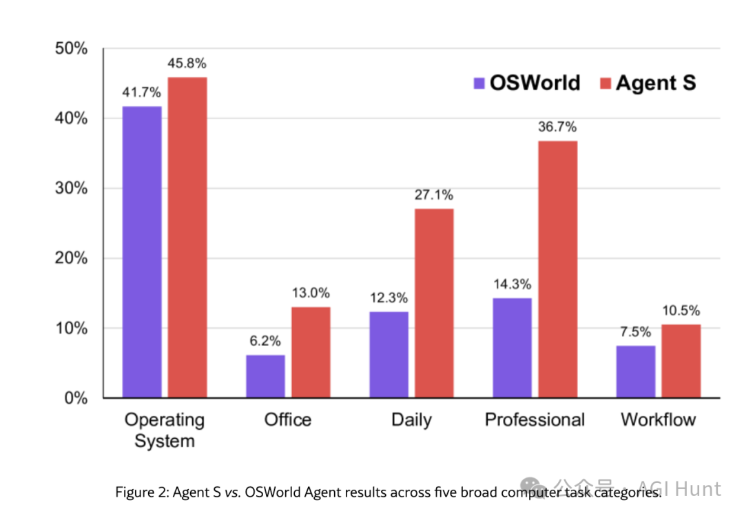 Agent S:像人类一样使用电脑的AI来了!