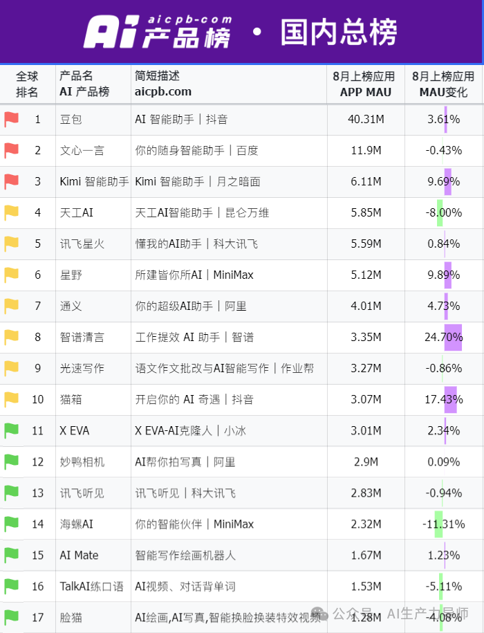 豆包4000万月活背后的真相,这份国产AI排行榜看完惊呆了