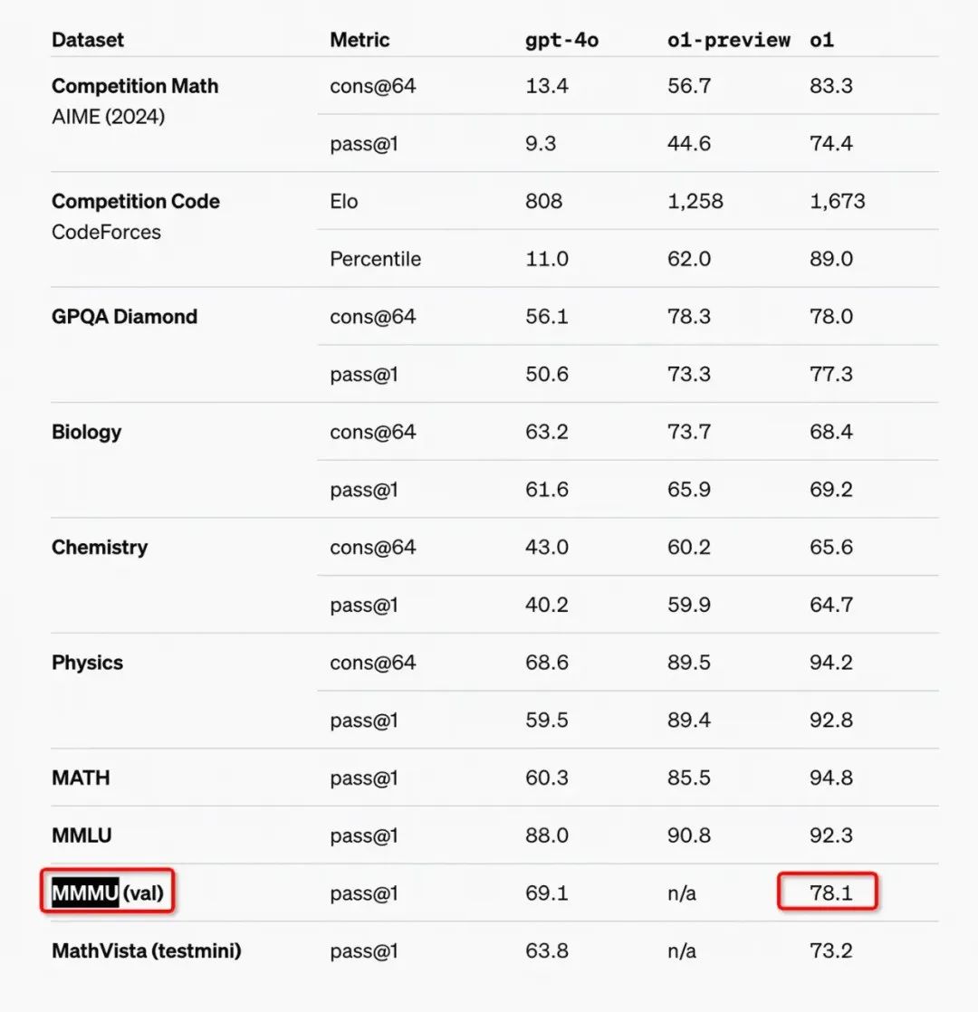 万字长文解析OpenAI o1 Self-Play RL技术路线