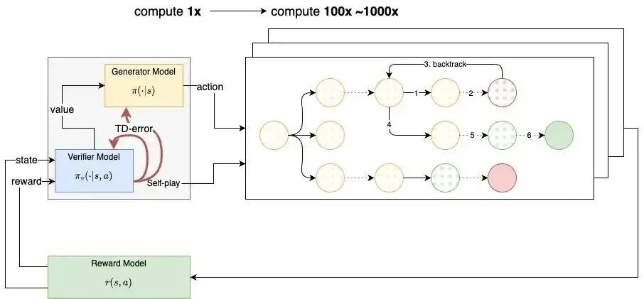 万字长文解析OpenAI o1 Self-Play RL技术路线