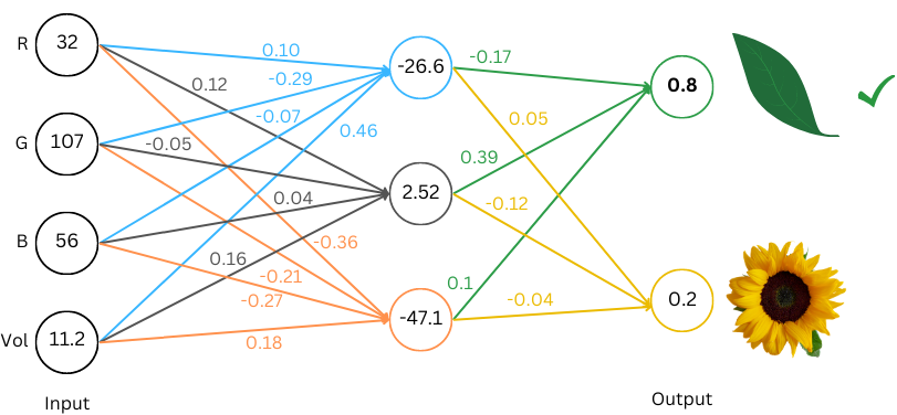 用初中数学理解LLM工作原理