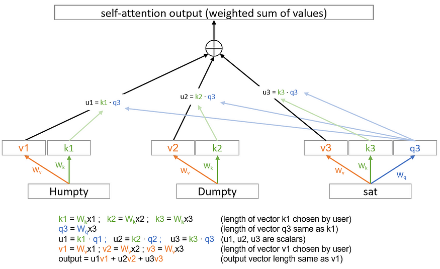 用初中数学理解LLM工作原理
