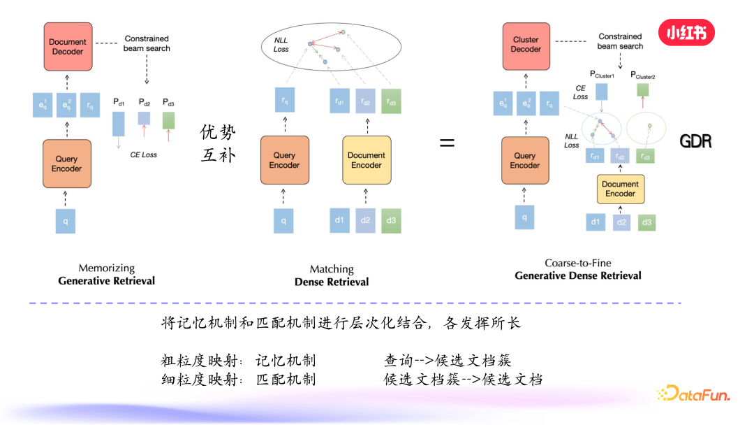 小红书搜索：生成式检索的探索与实践