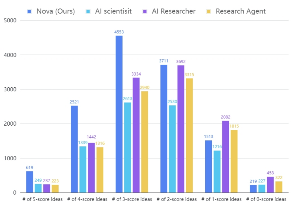西湖大学发布 「 AI 科学家」 Nova，效果相比 SOTA 提升 2.5 倍