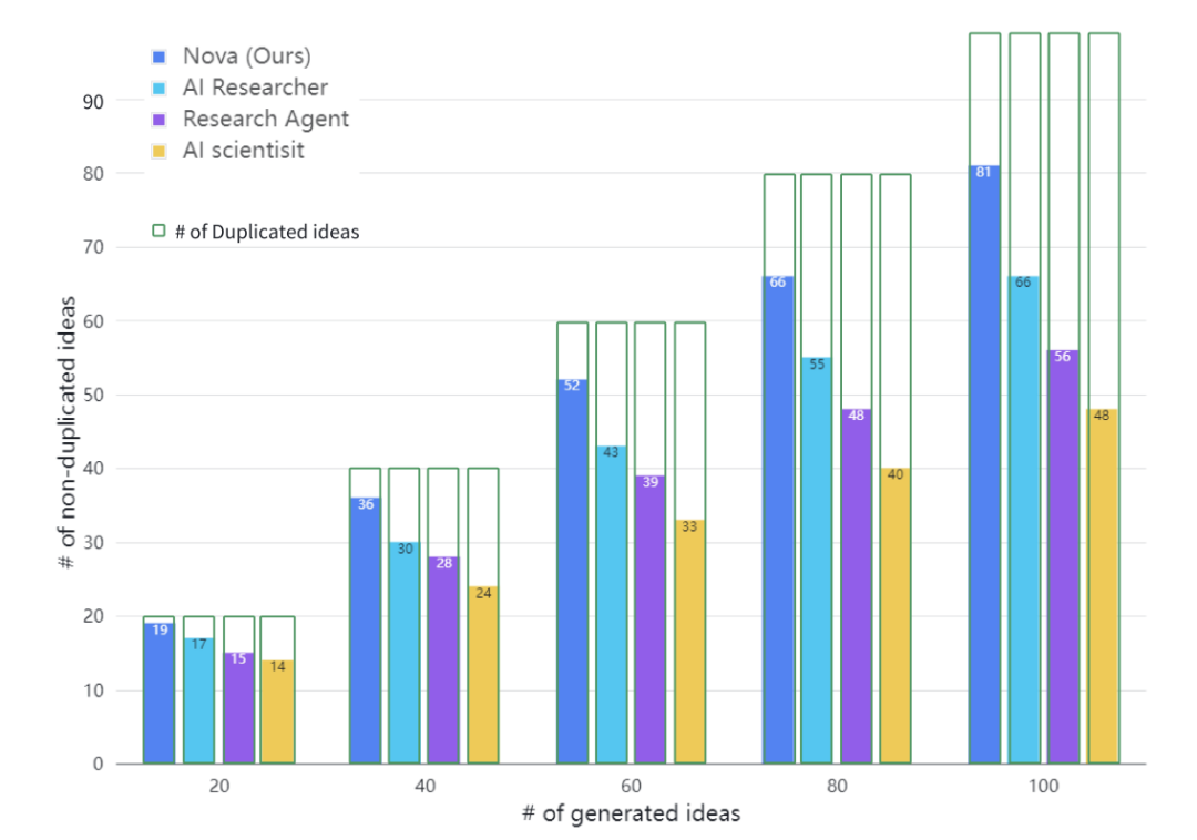 西湖大学发布 「 AI 科学家」 Nova，效果相比 SOTA 提升 2.5 倍