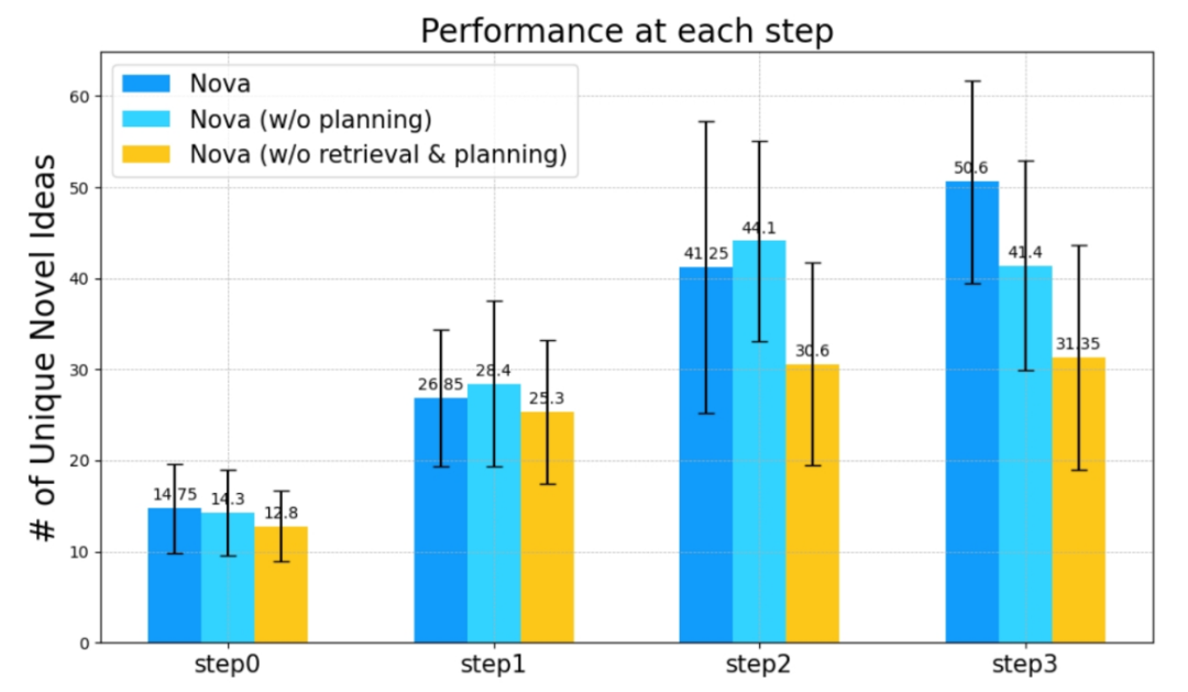 西湖大学发布 「 AI 科学家」 Nova，效果相比 SOTA 提升 2.5 倍