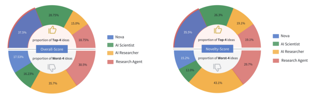 西湖大学发布 「 AI 科学家」 Nova，效果相比 SOTA 提升 2.5 倍