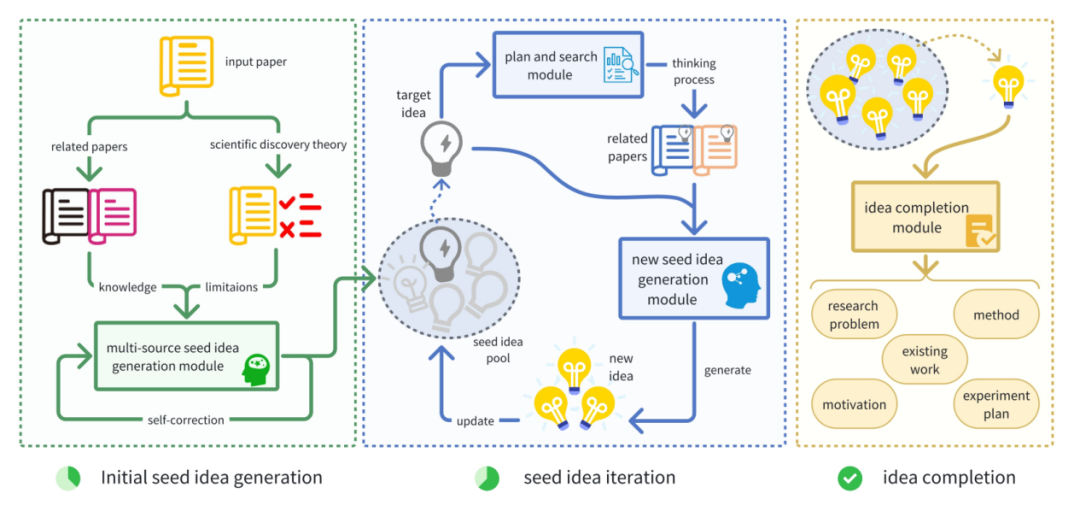 西湖大学发布 「 AI 科学家」 Nova，效果相比 SOTA 提升 2.5 倍
