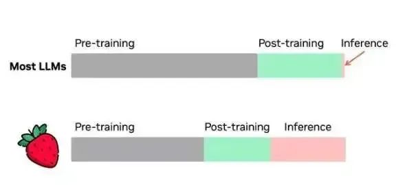 OpenAI o1模型的前世今生
