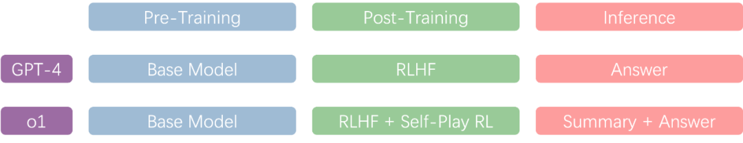 OpenAI o1模型的前世今生