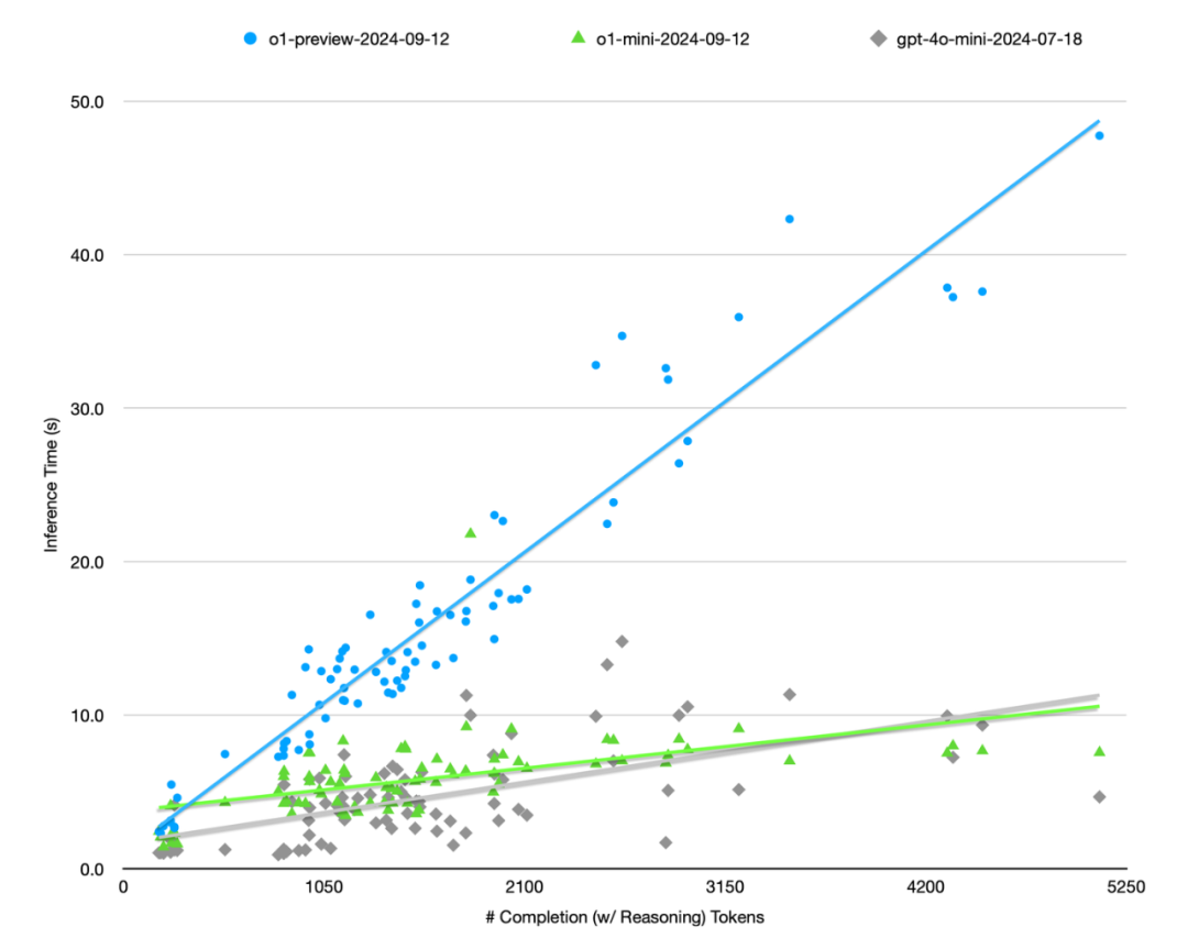OpenAI o1模型的前世今生