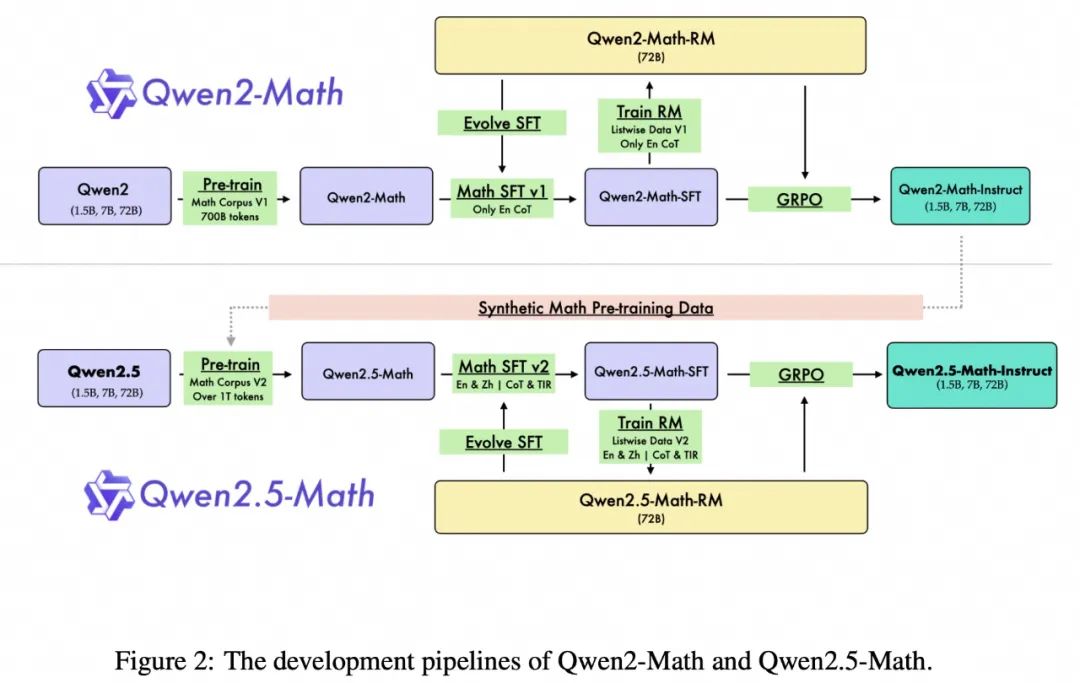 OpenAI o1模型的前世今生