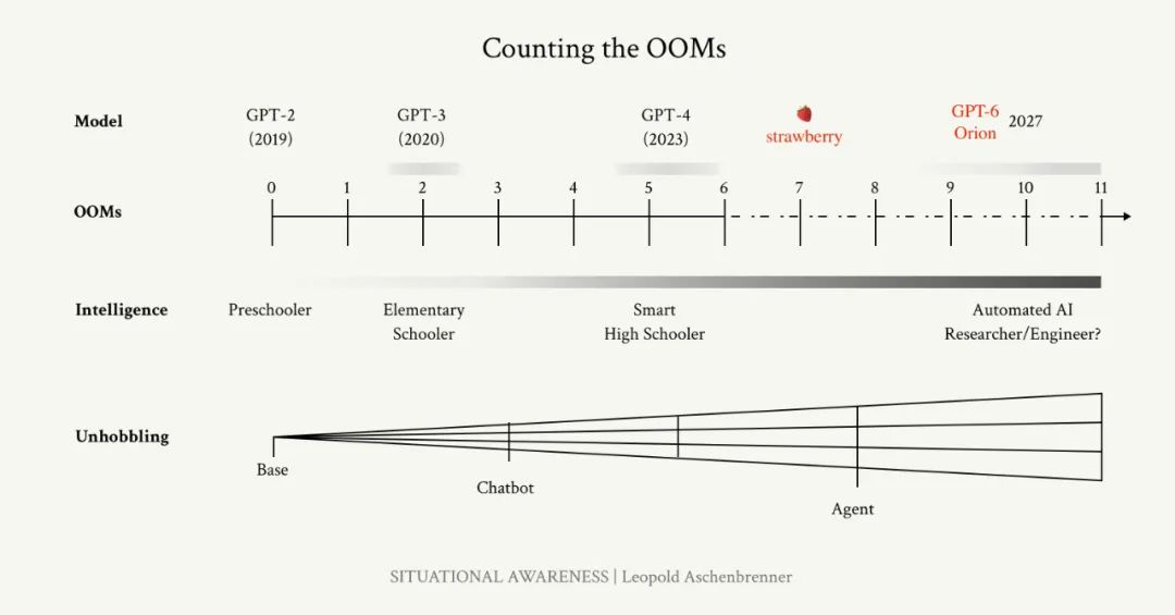 OpenAI o1模型的前世今生