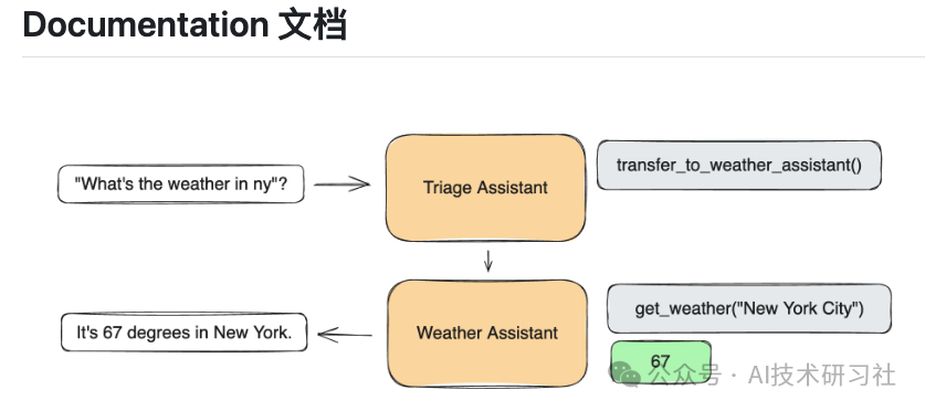 初识 OpenAI 的 Swarm：轻量级、多智能体系统的探索利器