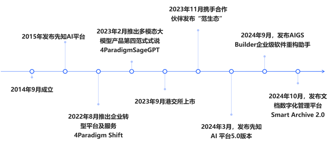大模型公司对标：第四范式