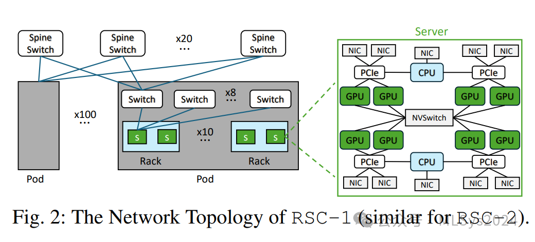 Meta揭秘：大规模AI集群可靠性的突破性研究（上）