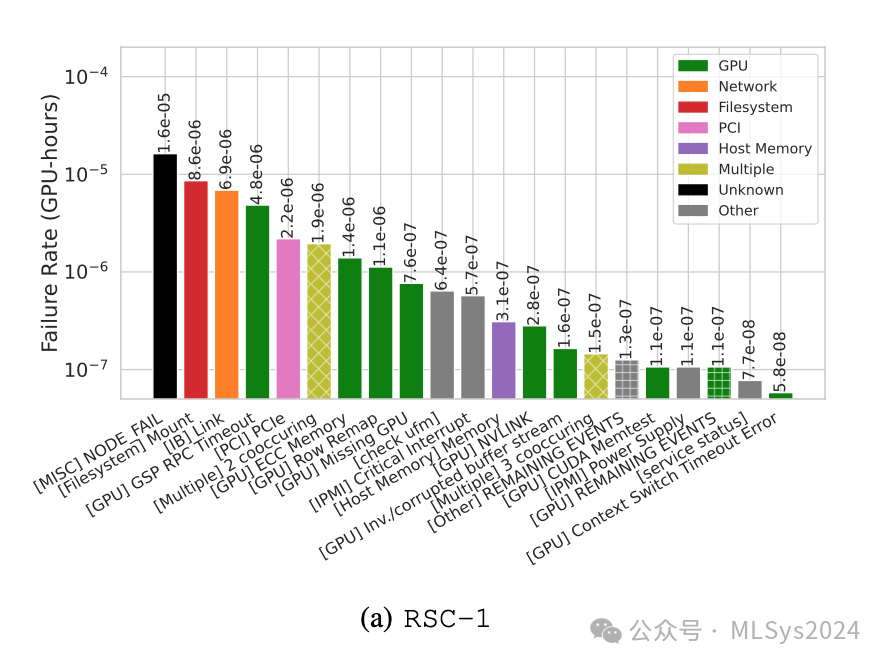 Meta揭秘：大规模AI集群可靠性的突破性研究（中）