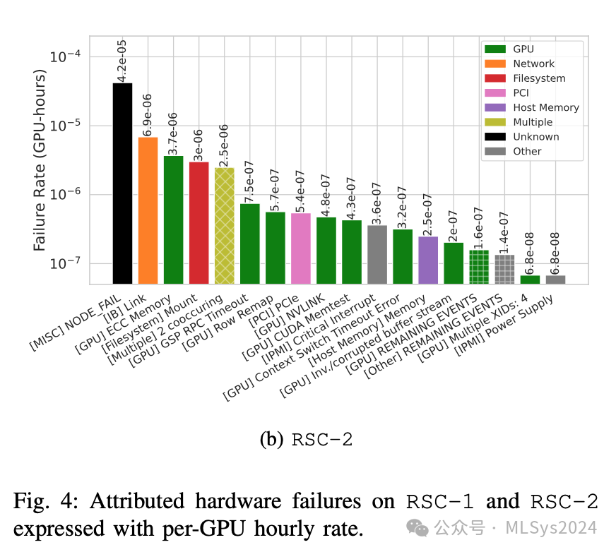 Meta揭秘：大规模AI集群可靠性的突破性研究（中）