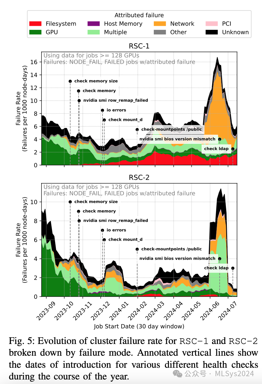Meta揭秘：大规模AI集群可靠性的突破性研究（中）