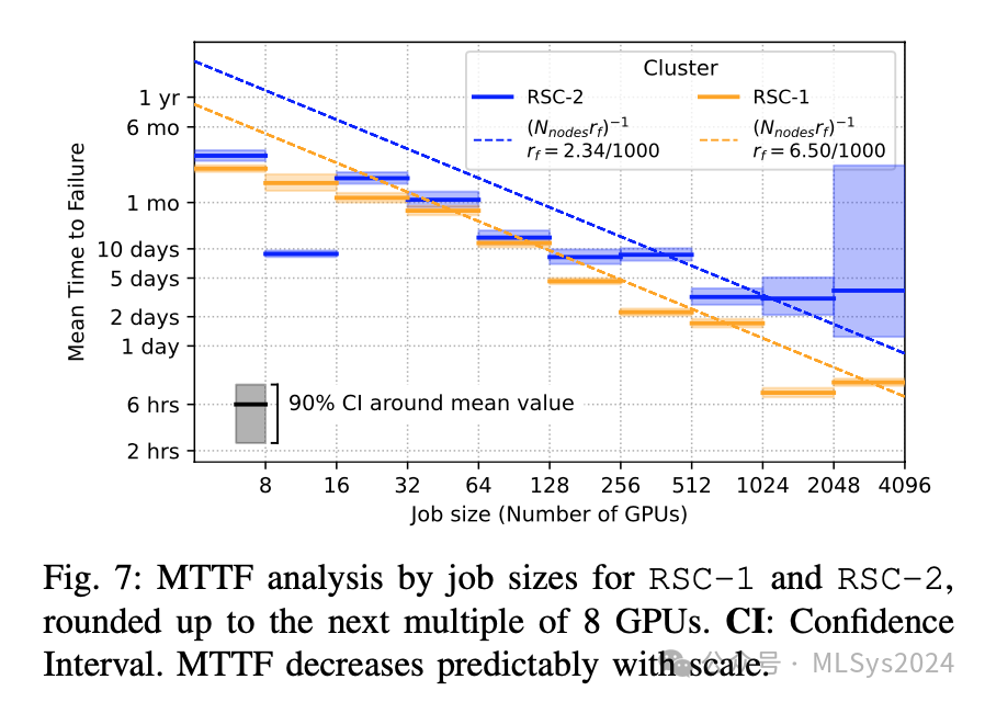 Meta揭秘：大规模AI集群可靠性的突破性研究（中）